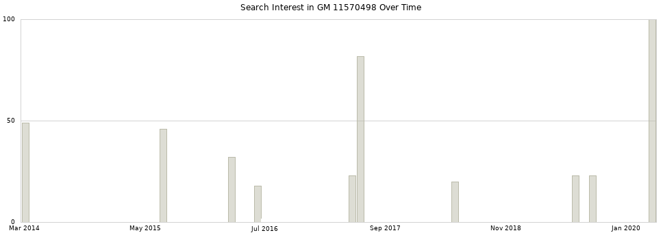 Search interest in GM 11570498 part aggregated by months over time.