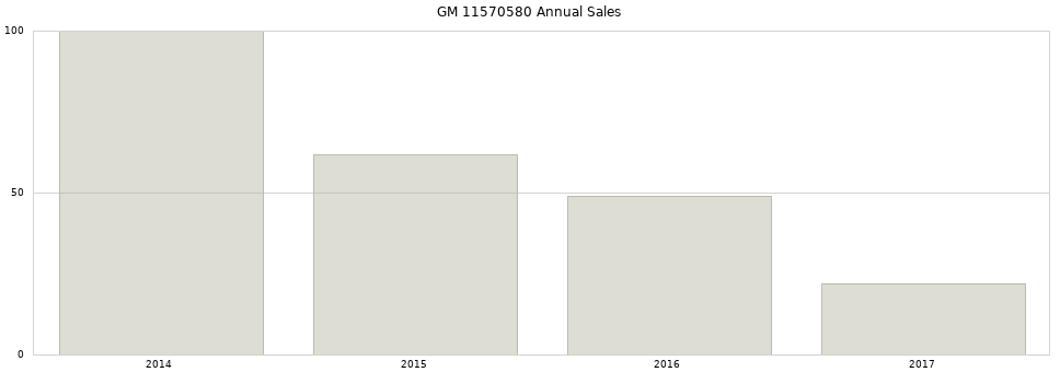 GM 11570580 part annual sales from 2014 to 2020.
