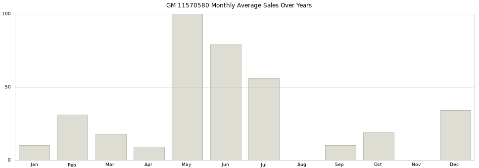 GM 11570580 monthly average sales over years from 2014 to 2020.