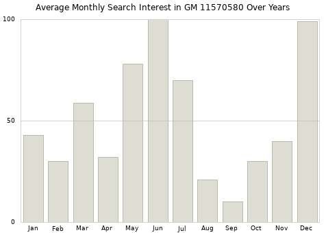 Monthly average search interest in GM 11570580 part over years from 2013 to 2020.