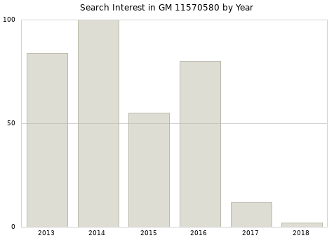Annual search interest in GM 11570580 part.