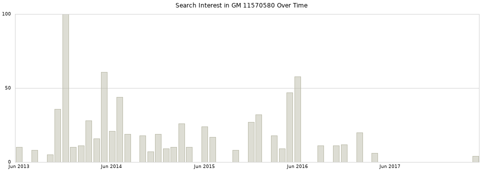 Search interest in GM 11570580 part aggregated by months over time.