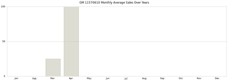 GM 11570610 monthly average sales over years from 2014 to 2020.