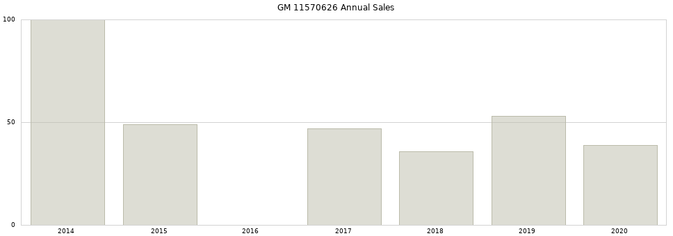 GM 11570626 part annual sales from 2014 to 2020.