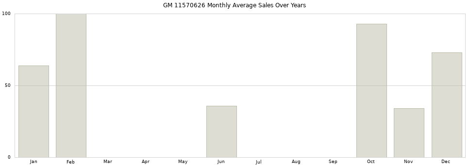 GM 11570626 monthly average sales over years from 2014 to 2020.