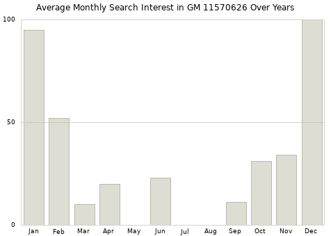 Monthly average search interest in GM 11570626 part over years from 2013 to 2020.