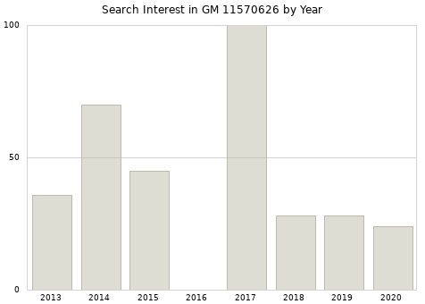 Annual search interest in GM 11570626 part.