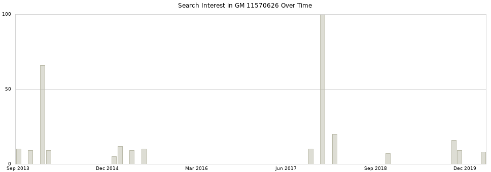 Search interest in GM 11570626 part aggregated by months over time.