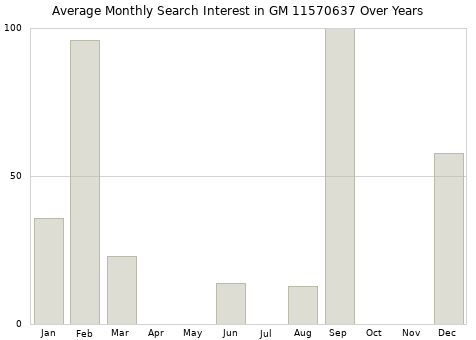 Monthly average search interest in GM 11570637 part over years from 2013 to 2020.