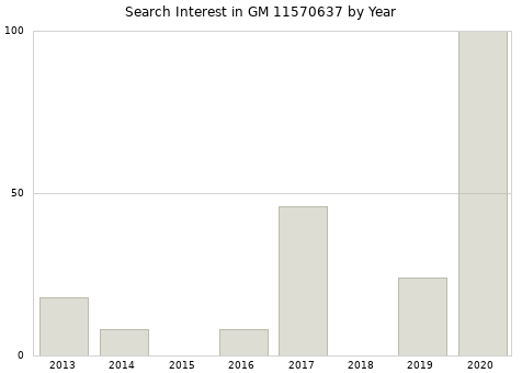 Annual search interest in GM 11570637 part.