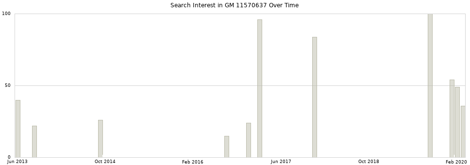 Search interest in GM 11570637 part aggregated by months over time.