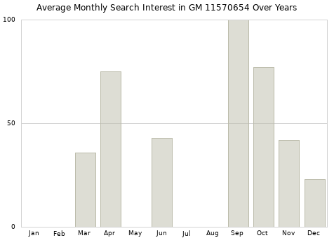 Monthly average search interest in GM 11570654 part over years from 2013 to 2020.