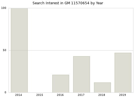 Annual search interest in GM 11570654 part.