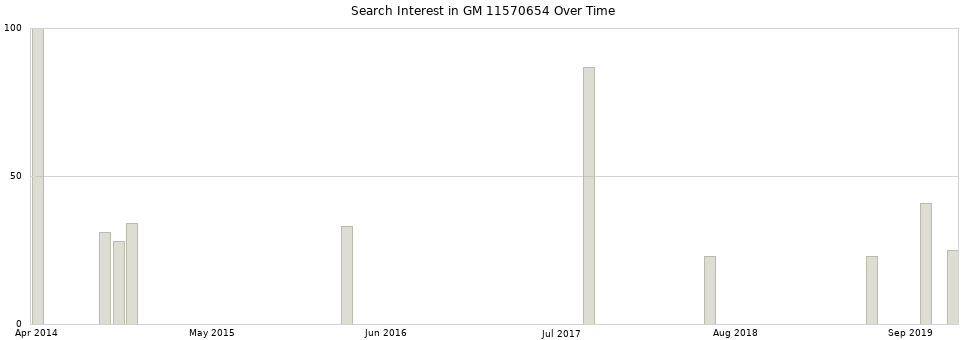 Search interest in GM 11570654 part aggregated by months over time.