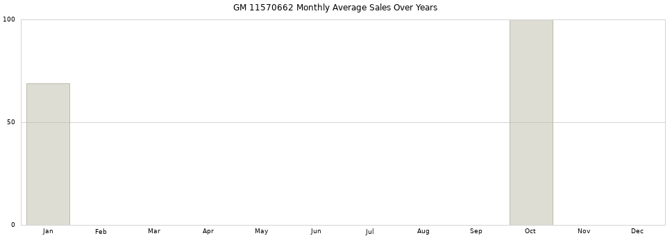 GM 11570662 monthly average sales over years from 2014 to 2020.