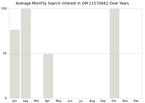 Monthly average search interest in GM 11570662 part over years from 2013 to 2020.