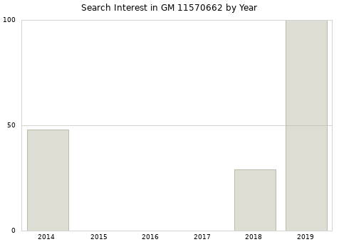 Annual search interest in GM 11570662 part.