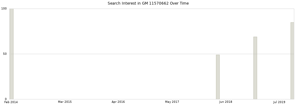 Search interest in GM 11570662 part aggregated by months over time.
