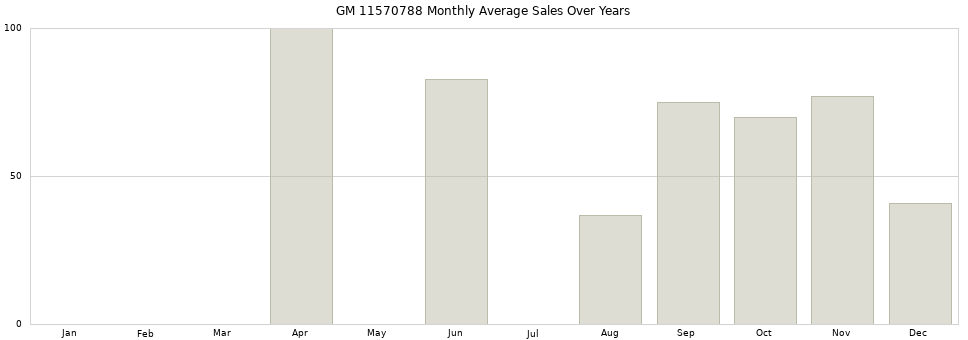GM 11570788 monthly average sales over years from 2014 to 2020.