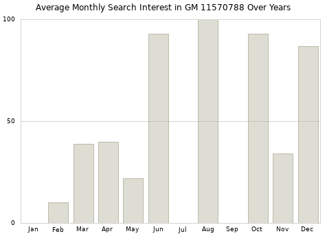 Monthly average search interest in GM 11570788 part over years from 2013 to 2020.