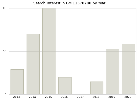 Annual search interest in GM 11570788 part.
