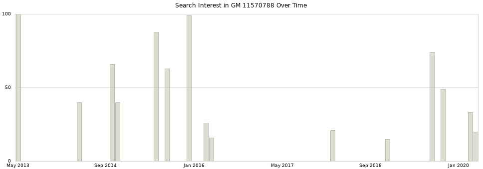 Search interest in GM 11570788 part aggregated by months over time.