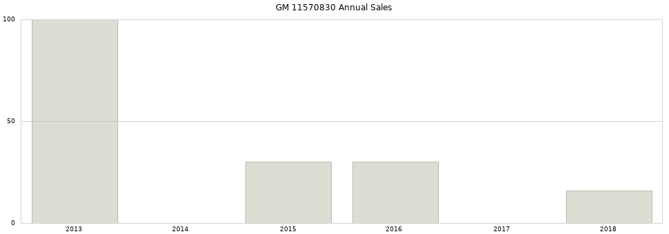 GM 11570830 part annual sales from 2014 to 2020.