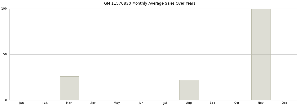 GM 11570830 monthly average sales over years from 2014 to 2020.
