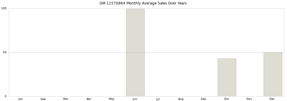 GM 11570864 monthly average sales over years from 2014 to 2020.