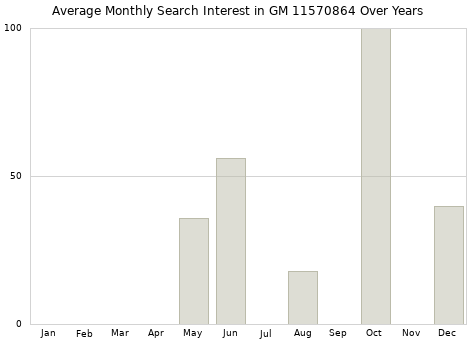 Monthly average search interest in GM 11570864 part over years from 2013 to 2020.