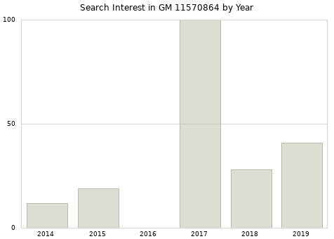 Annual search interest in GM 11570864 part.