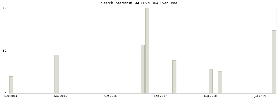 Search interest in GM 11570864 part aggregated by months over time.