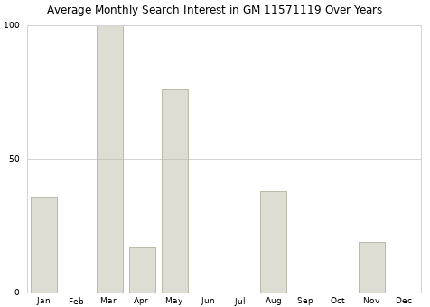 Monthly average search interest in GM 11571119 part over years from 2013 to 2020.