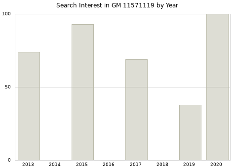 Annual search interest in GM 11571119 part.