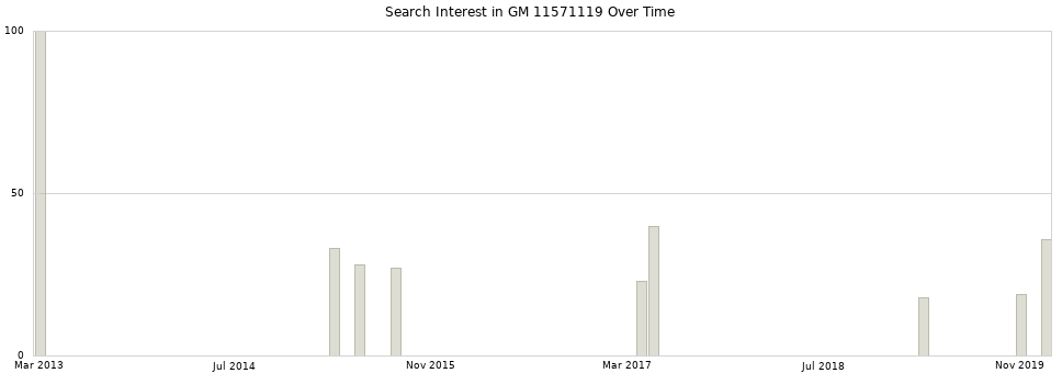 Search interest in GM 11571119 part aggregated by months over time.