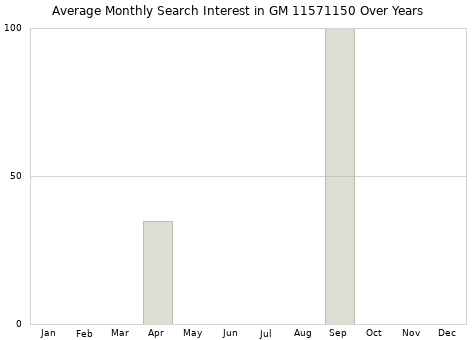 Monthly average search interest in GM 11571150 part over years from 2013 to 2020.