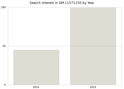 Annual search interest in GM 11571150 part.