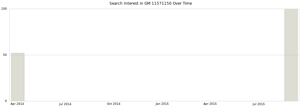 Search interest in GM 11571150 part aggregated by months over time.