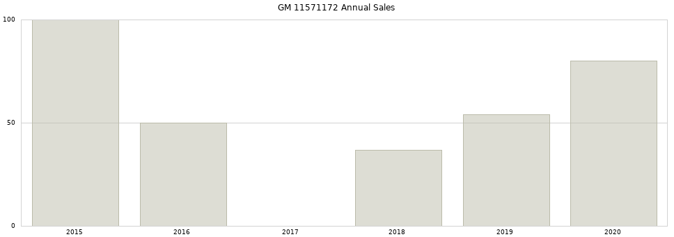 GM 11571172 part annual sales from 2014 to 2020.