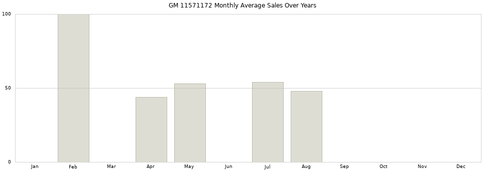 GM 11571172 monthly average sales over years from 2014 to 2020.