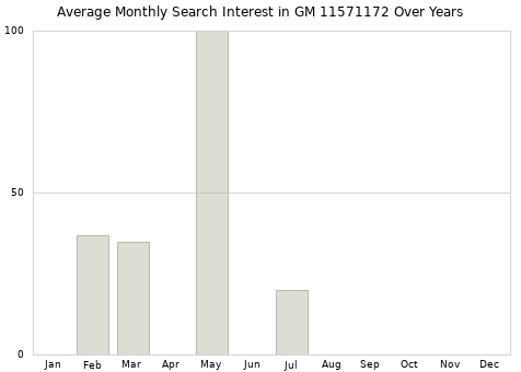 Monthly average search interest in GM 11571172 part over years from 2013 to 2020.