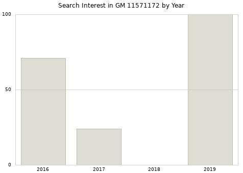 Annual search interest in GM 11571172 part.