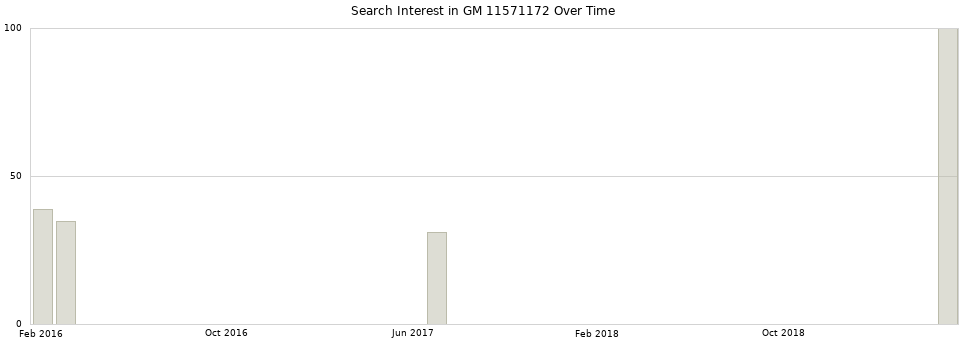 Search interest in GM 11571172 part aggregated by months over time.
