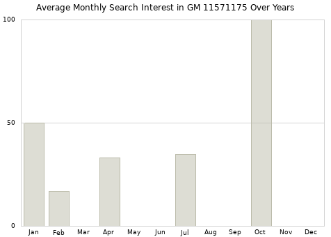 Monthly average search interest in GM 11571175 part over years from 2013 to 2020.