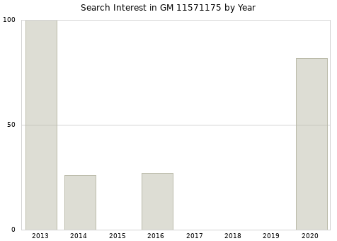 Annual search interest in GM 11571175 part.