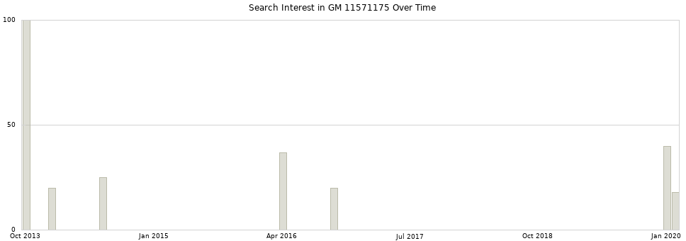 Search interest in GM 11571175 part aggregated by months over time.