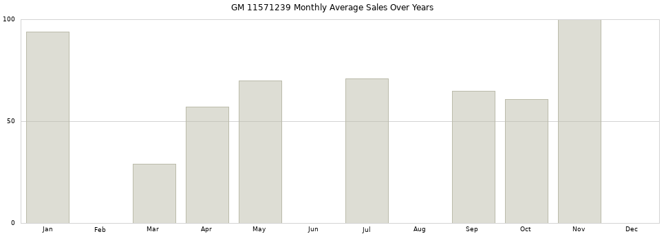 GM 11571239 monthly average sales over years from 2014 to 2020.