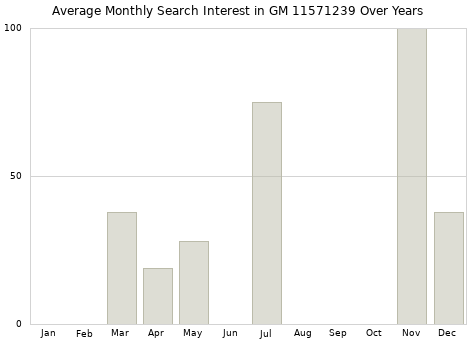 Monthly average search interest in GM 11571239 part over years from 2013 to 2020.