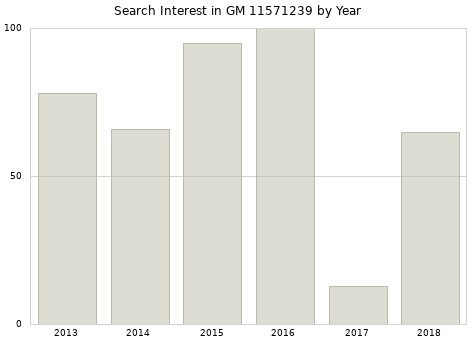 Annual search interest in GM 11571239 part.