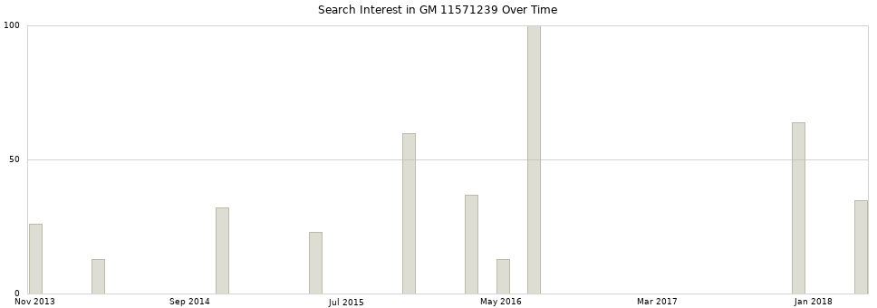 Search interest in GM 11571239 part aggregated by months over time.